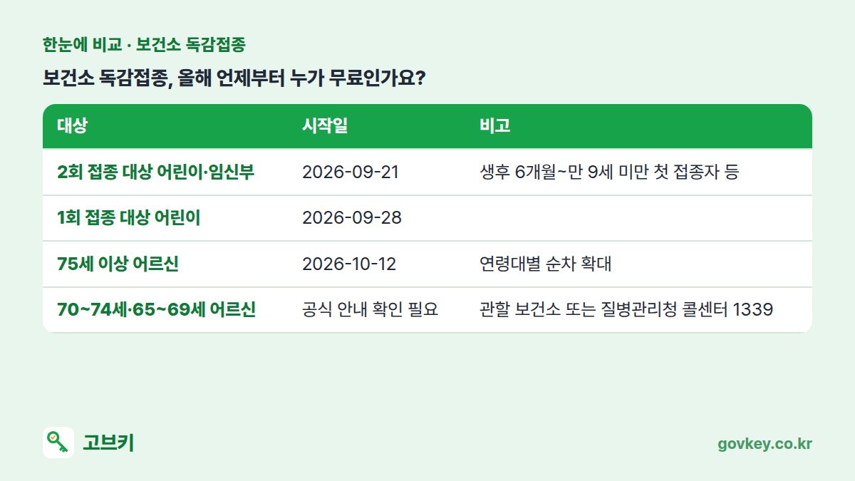 보건소 독감접종, 올해 언제부터 누가 무료인가요? 표: 대상, 시작일, 비고 — 2회 접종 대상 어린이·임신부 2026-09-21 생후 6개월~만 9세 미만 첫 접종자 등 / 1회 접종 대상 어린이 2026-09-28  / 75세 이상 어르신 2026-10-12 연령대별 순차 확대 / 70~74세·65~69세 어르신 공식 안내 확인 필요 관할 보건소 또는 질병관리청 콜센터 1339