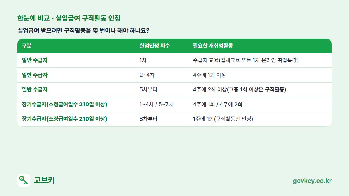 실업급여 받으려면 구직활동을 몇 번이나 해야 하나요? 표: 구분, 실업인정 차수, 필요한 재취업활동 — 일반 수급자 1차 수급자 교육(집체교육 또는 1차 온라인 취업특강) / 일반 수급자 2~4차 4주에 1회 이상 / 일반 수급자 5차부터 4주에 2회 이상(그중 1회 이상은 구직활동) / 장기수급자(소정급여일수 210일 이상) 1~4차 / 5~7차 4주에 1회 / 4주에 2회 / 장기수급자(소정급여일수 210일 이상) 8차부터 1주에 1회(구직활동만 인정)
