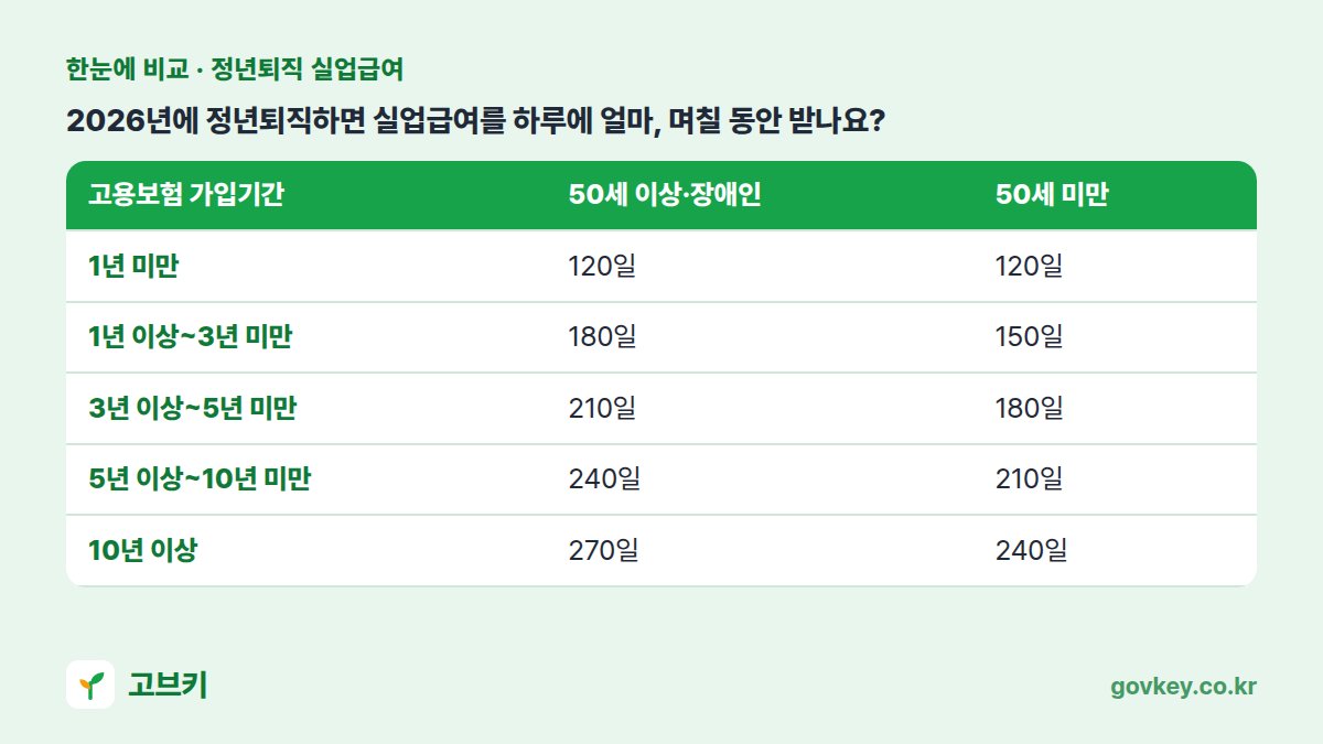 2026년에 정년퇴직하면 실업급여를 하루에 얼마, 며칠 동안 받나요? 표: 고용보험 가입기간, 50세 이상·장애인, 50세 미만 — 1년 미만 120일 120일 / 1년 이상~3년 미만 180일 150일 / 3년 이상~5년 미만 210일 180일 / 5년 이상~10년 미만 240일 210일 / 10년 이상 270일 240일